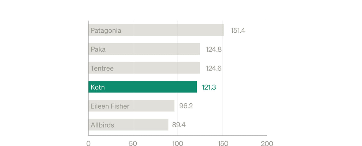 B Corp Ranking